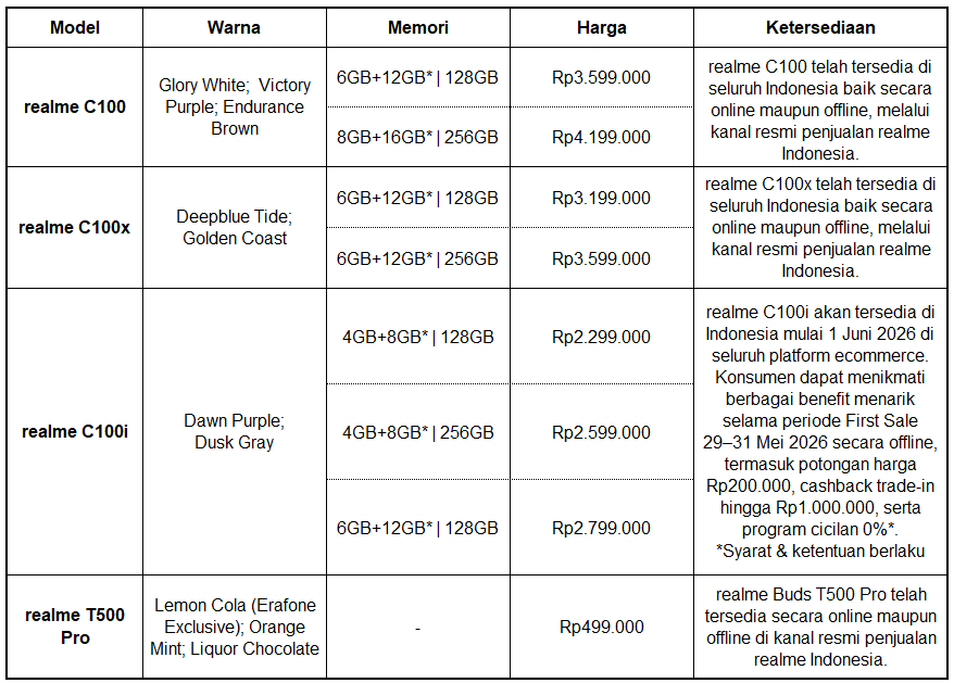 Realme C100 Series dengan Baterai 8000mAh Pertama dan Paling Terjangkau di Kelasnya Sambangi Manado